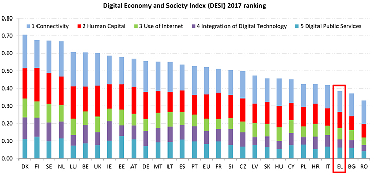 Το τρίτο λιγότερο αναπτυγμένο ψηφιακά κράτος της ΕΕ παραμένει η Ελλάδα