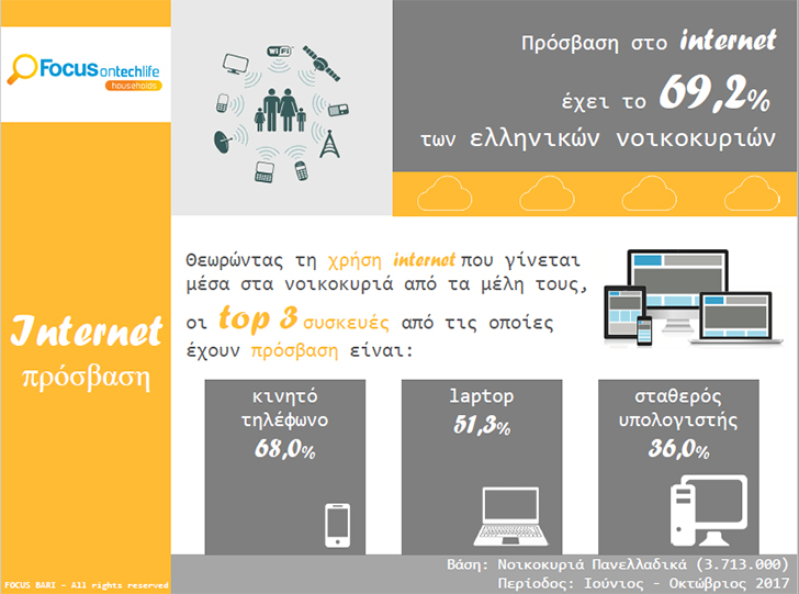 Στις 3,1 ώρες η μέση ημερήσια χρήση του Διαδικτύου στην Ελλάδα