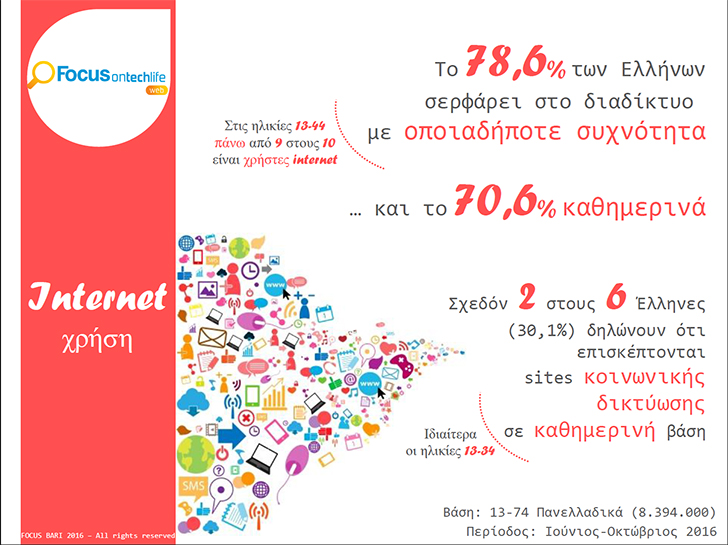 Το 49% των Ελλήνων συνδέεται καθημερινά στο Διαδίκτυο από το κινητό