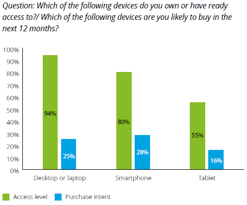 Smartphones, υπολογιστές, τηλεοράσεις πιο δημοφιλείς συσκευές από τα tablets