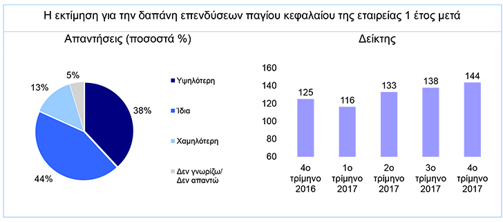 Μόνο το 4% των CEOs θεωρεί την Ελλάδα ελκυστική για ξένες επενδύσεις