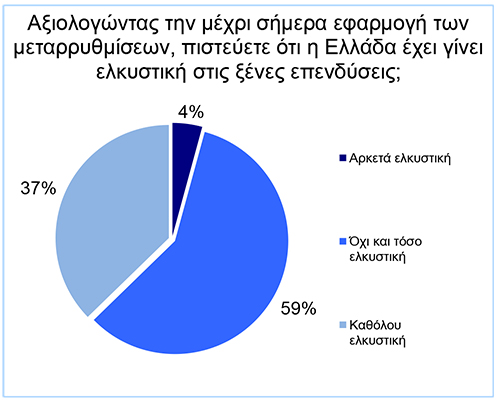 Μόνο το 4% των CEOs θεωρεί την Ελλάδα ελκυστική για ξένες επενδύσεις