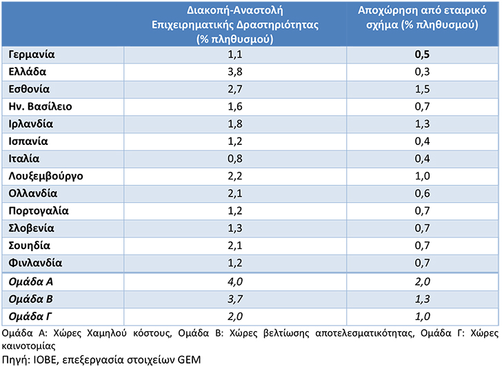 2 στις 5 νέες επιχειρήσεις στην Ελλάδα αξιοποιεί πλήρως νέες τεχνολογίες