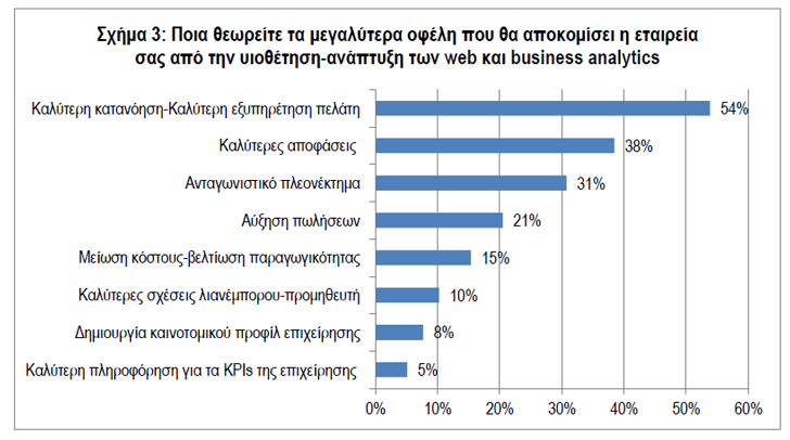 Business και Web Analytics προτεραιότητα για το ελληνικό λιανεμπόριο τροφίμων