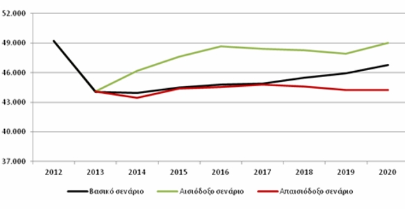 Πόσοι Νομικοί θα Απασχοληθούν στην Ελληνική Οικονομία μέχρι το 2020;