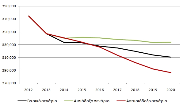 Πόσοι Πωλητές σε Καταστήματα θα Απασχοληθούν στην Ελληνική Οικονομία μέχρι το 2020;