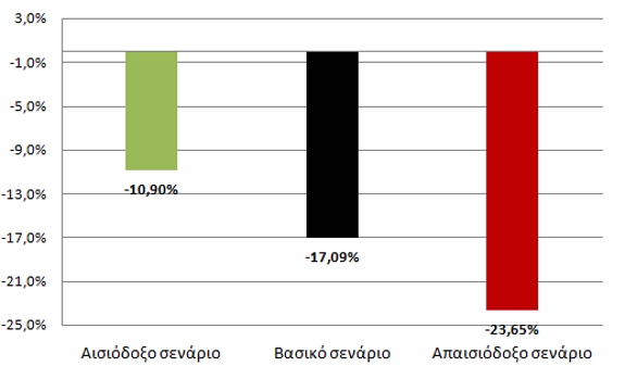 Πόσοι Πωλητές σε Καταστήματα θα Απασχοληθούν στην Ελληνική Οικονομία μέχρι το 2020;