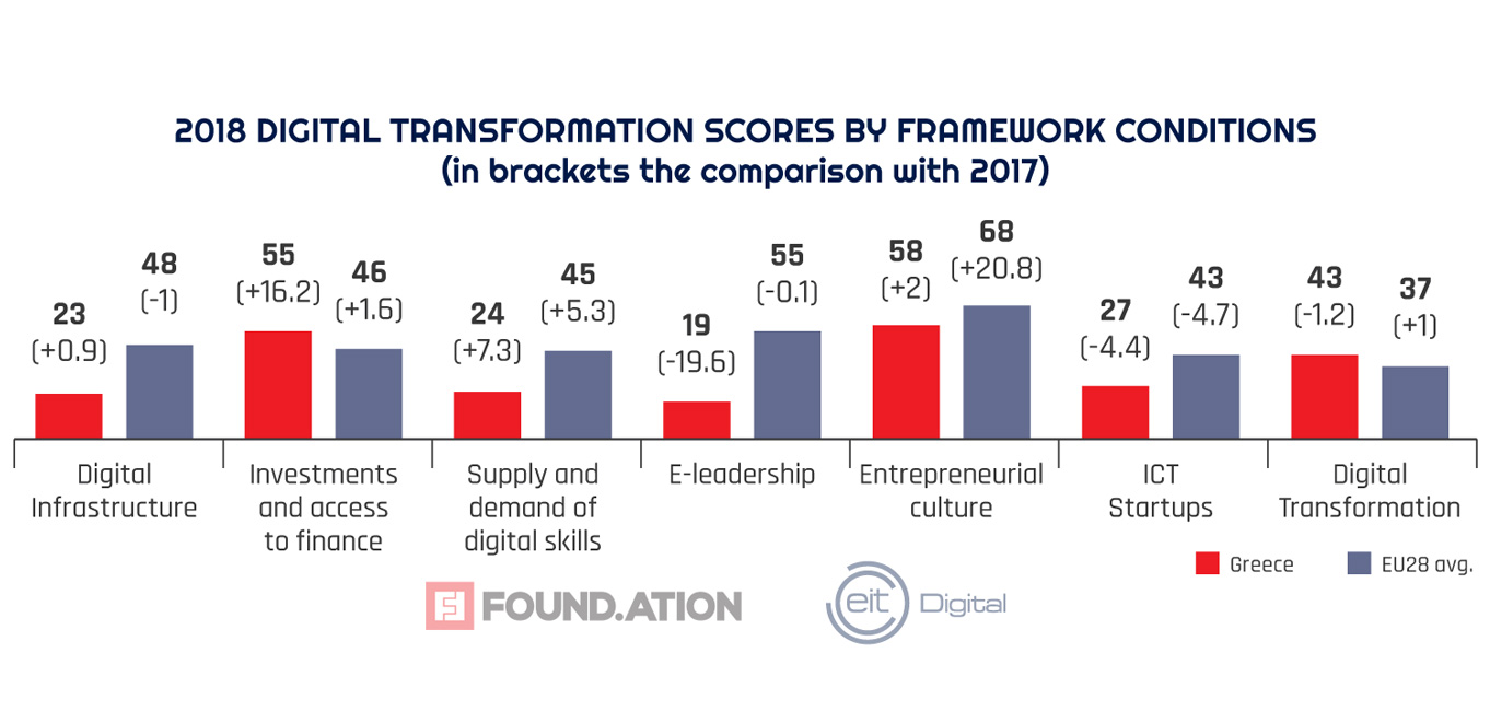 Digital Transformation in Greece 2018: Πόσο έχει προοδεύσει η χώρα μας;