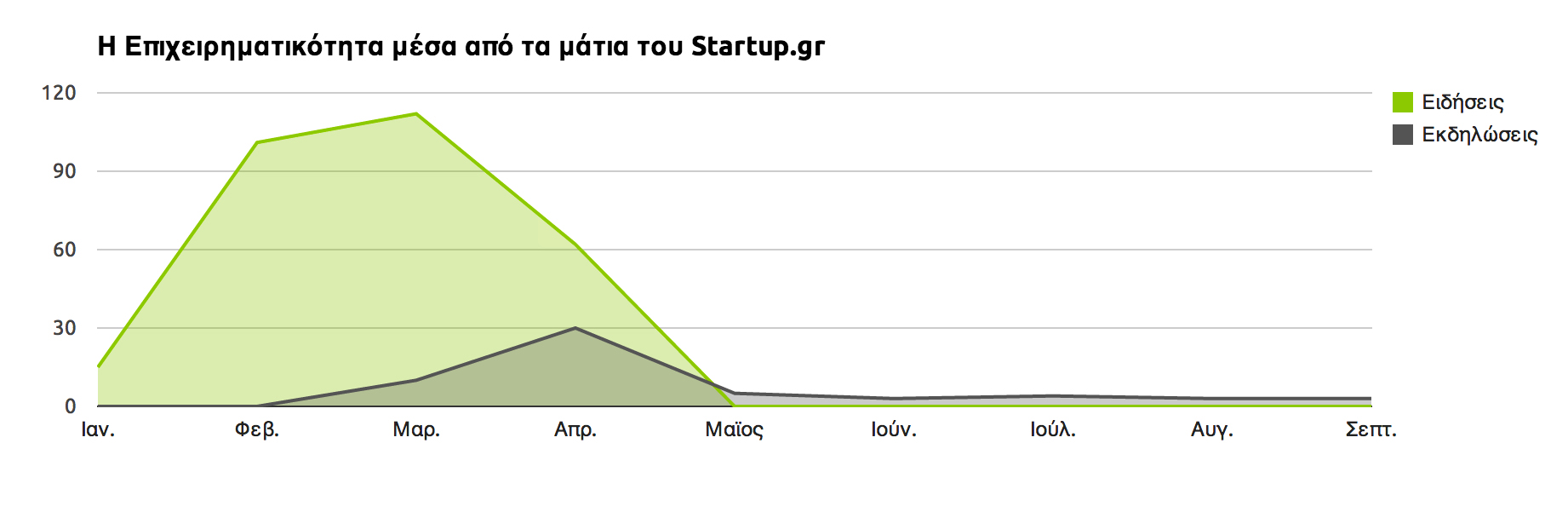 Καλημέρα! :) Σας παρουσιάζουμε τα Startup Stats!