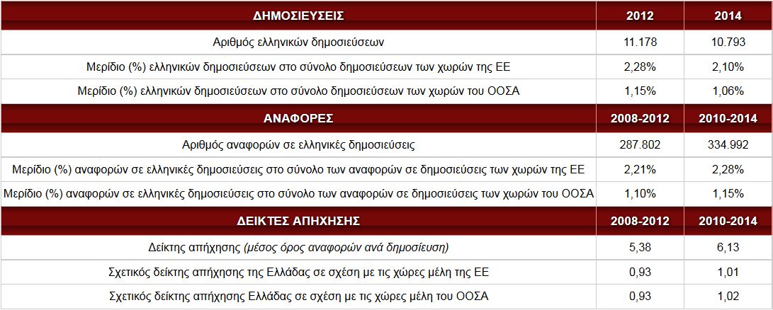 Αυξάνεται η διεθνής απήχηση των ελληνικών επιστημονικών δημοσιεύσεων, με βάση νέα μελέτη του ΕΚΤ