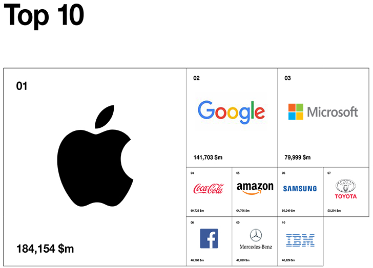Η τεχνολογία κυριαρχεί στο top 10 των πιο πολύτιμων brands στον κόσμο